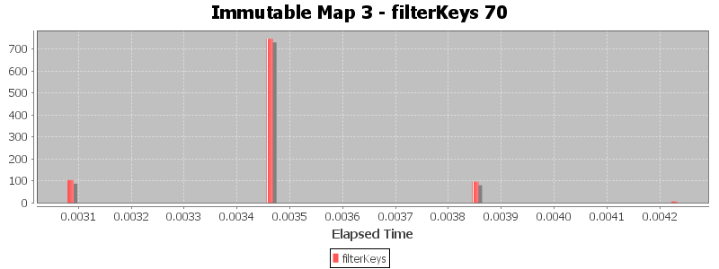 Immutable Map 3 - filterKeys 70